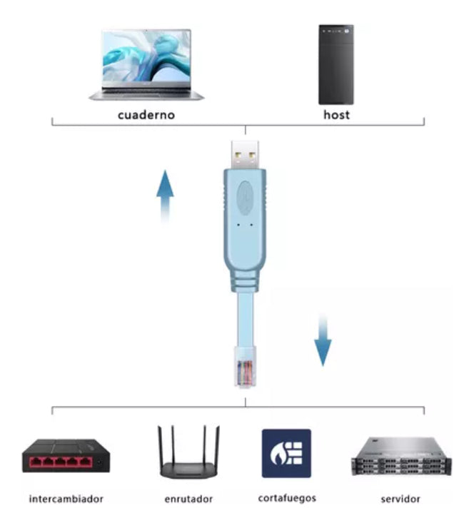 Cable Usb A Rj45 Conexión Directa Tester Consola 1 Metro