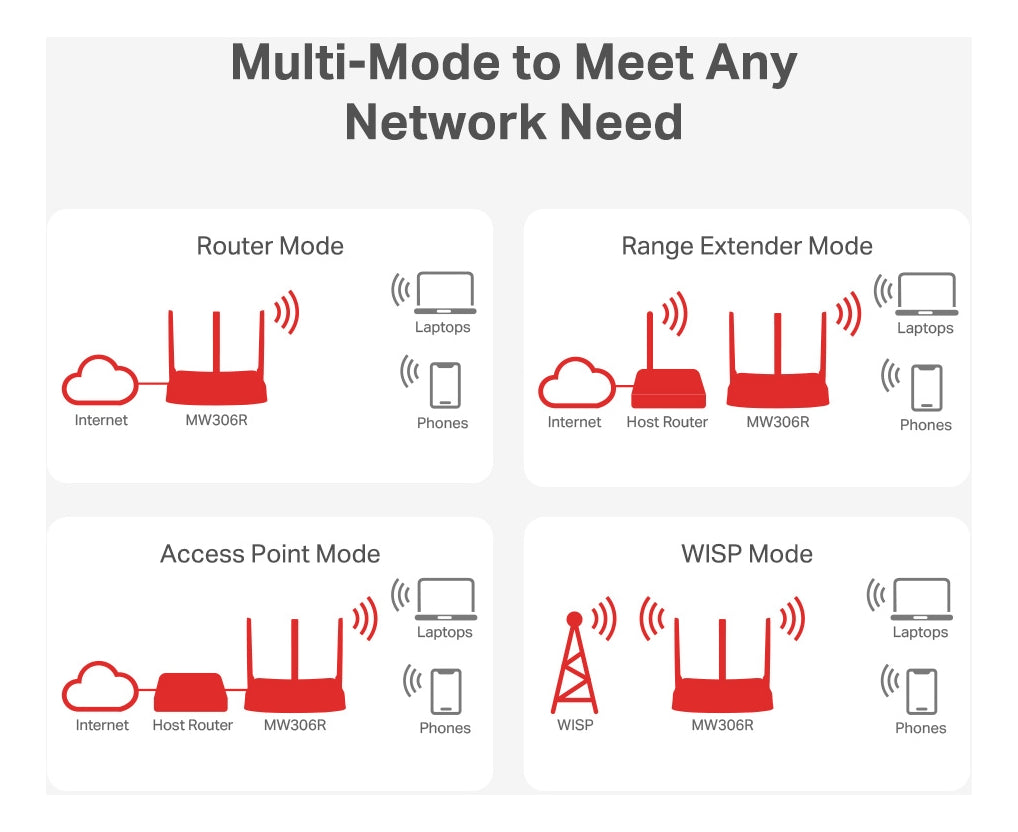 Router Inalámbrico Mw306r Mercusys Multimono 300 Mbps