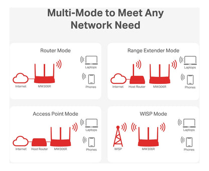 Router Inalámbrico Mw306r Mercusys Multimono 300 Mbps