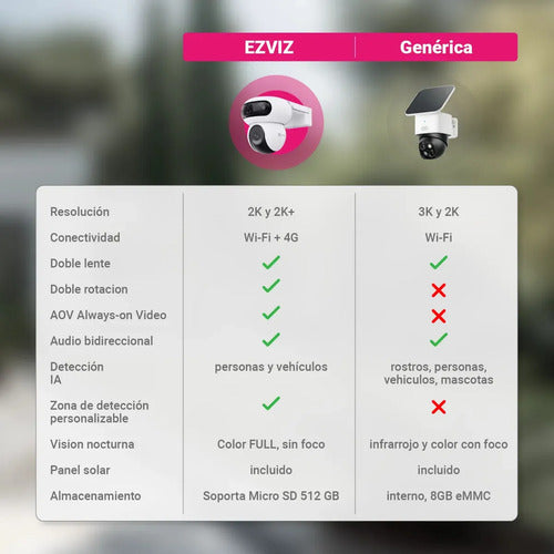 Camara Seguridad Kit Dual Hb90 2k+ 4g/wifi Panel Solar Ezviz Blanco